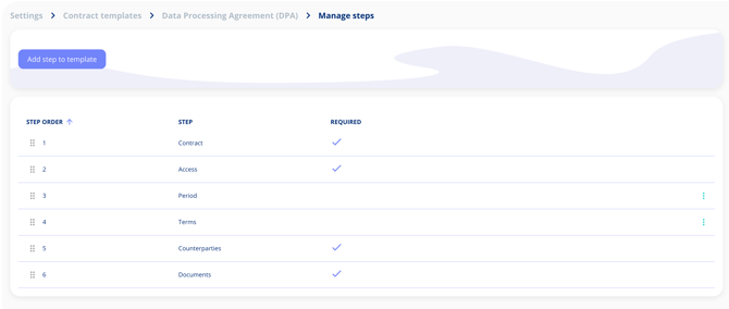 Manage steps page for a Data Processing Agreement template, listing six steps in order, with check marks on the required steps Contract, Access, Counterparties and Documents